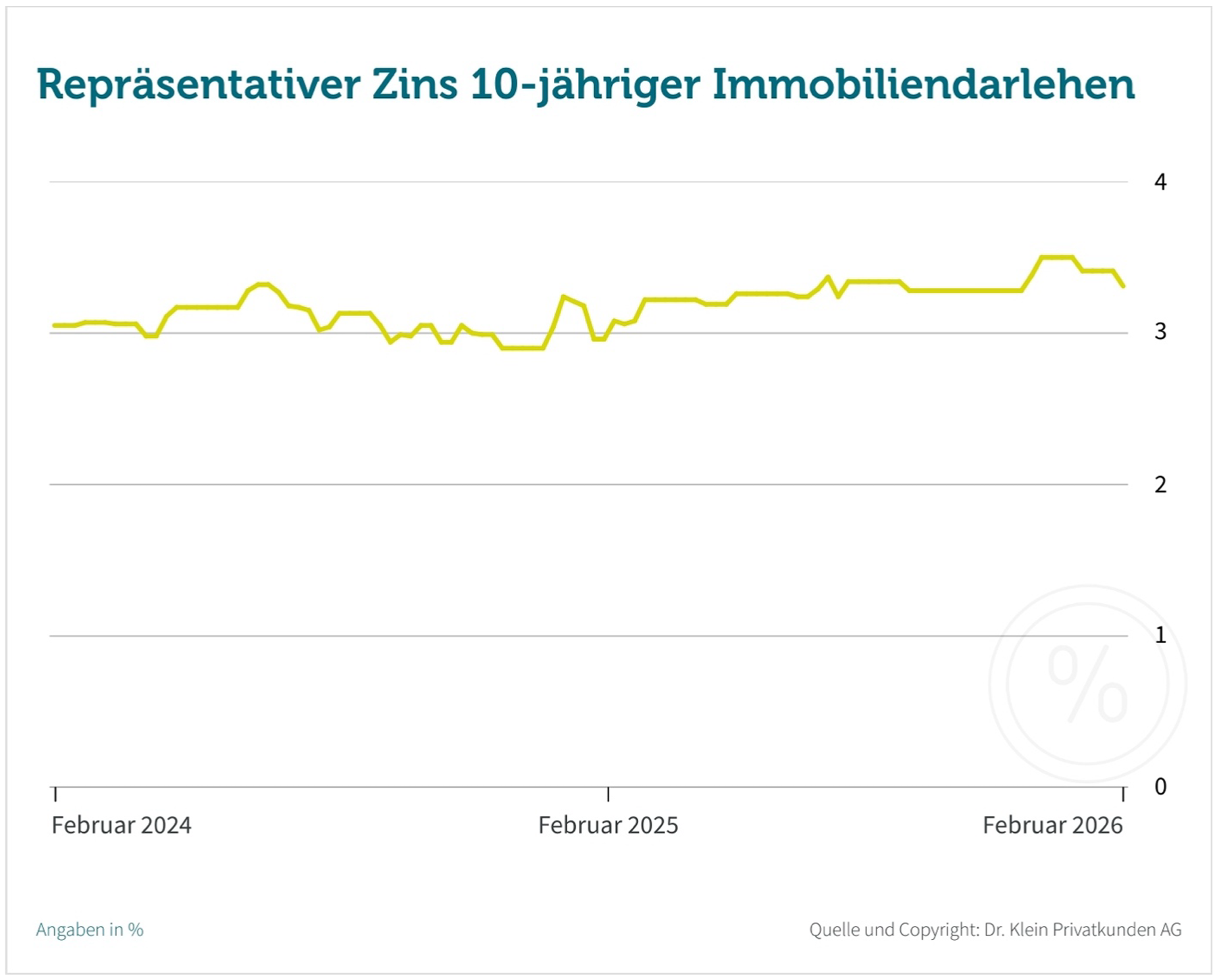 Zins-Trend Februar 2026: Warum Immobilieneigent&uuml;mer jetzt den Verkaufsstart pr&uuml;fen sollten