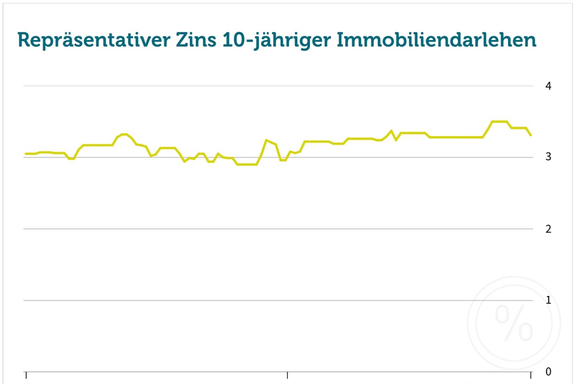 Zins-Trend Februar 2026: Warum Immobilieneigent&uuml;mer jetzt den Verkaufsstart pr&uuml;fen sollten